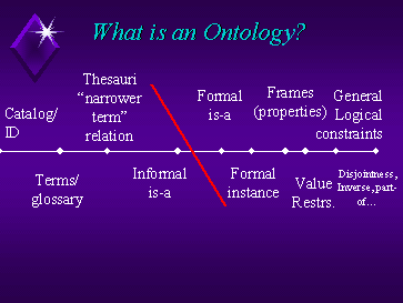 Ontology Spectrum